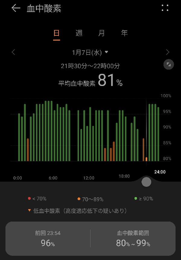スマートウォッチ 血中酸素データ