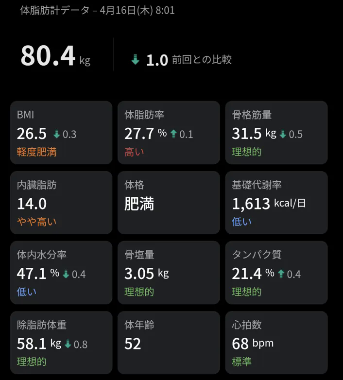 体重80.4kg
