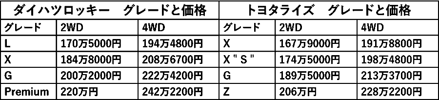 ロッキー ライズ 違い 価格比較